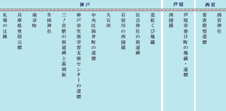 山陽道街道歩き行程西ノ宮から神戸市付近
